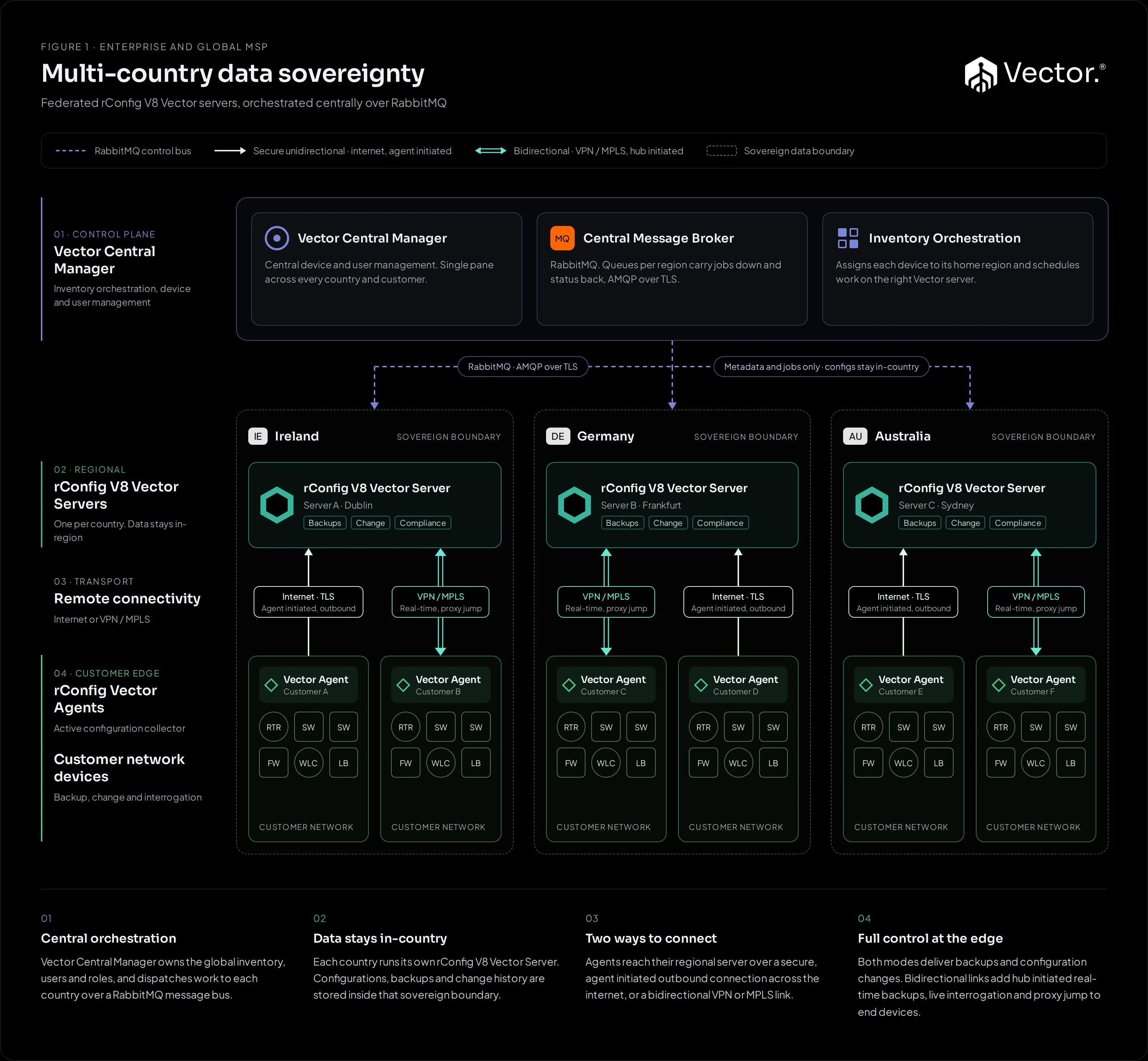 Vector multi-country architecture: a Vector Central Manager and RabbitMQ broker dispatch jobs to regional Vector Servers in Ireland, Germany and Australia, each serving customer Vector Agents over internet TLS or VPN/MPLS links